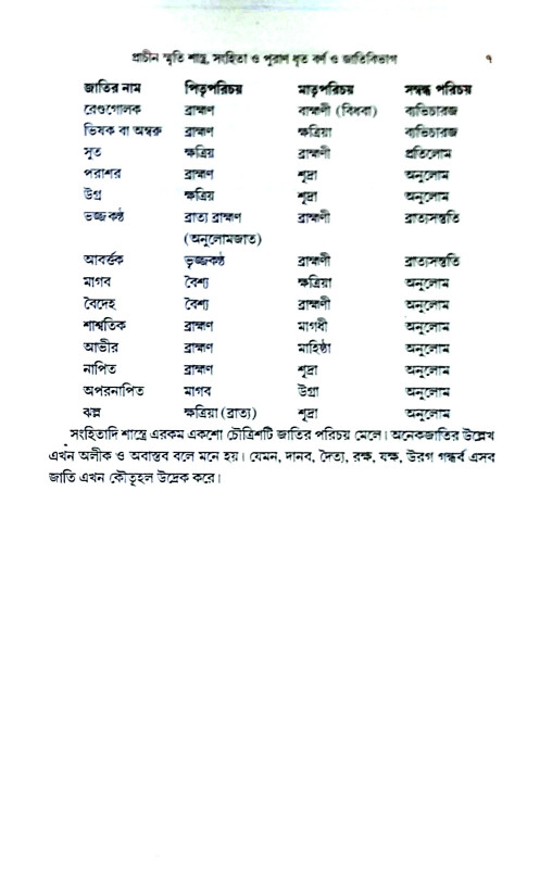 বাঙালী হিন্দু জাতি পরিচয় Banali Hindu Jati Paricay